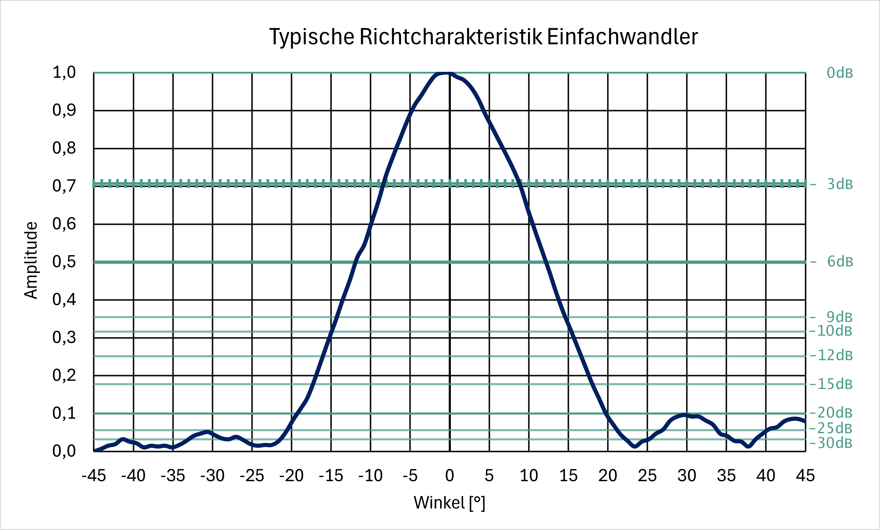 Schematischer Signalverlauf Ultraschallwandler