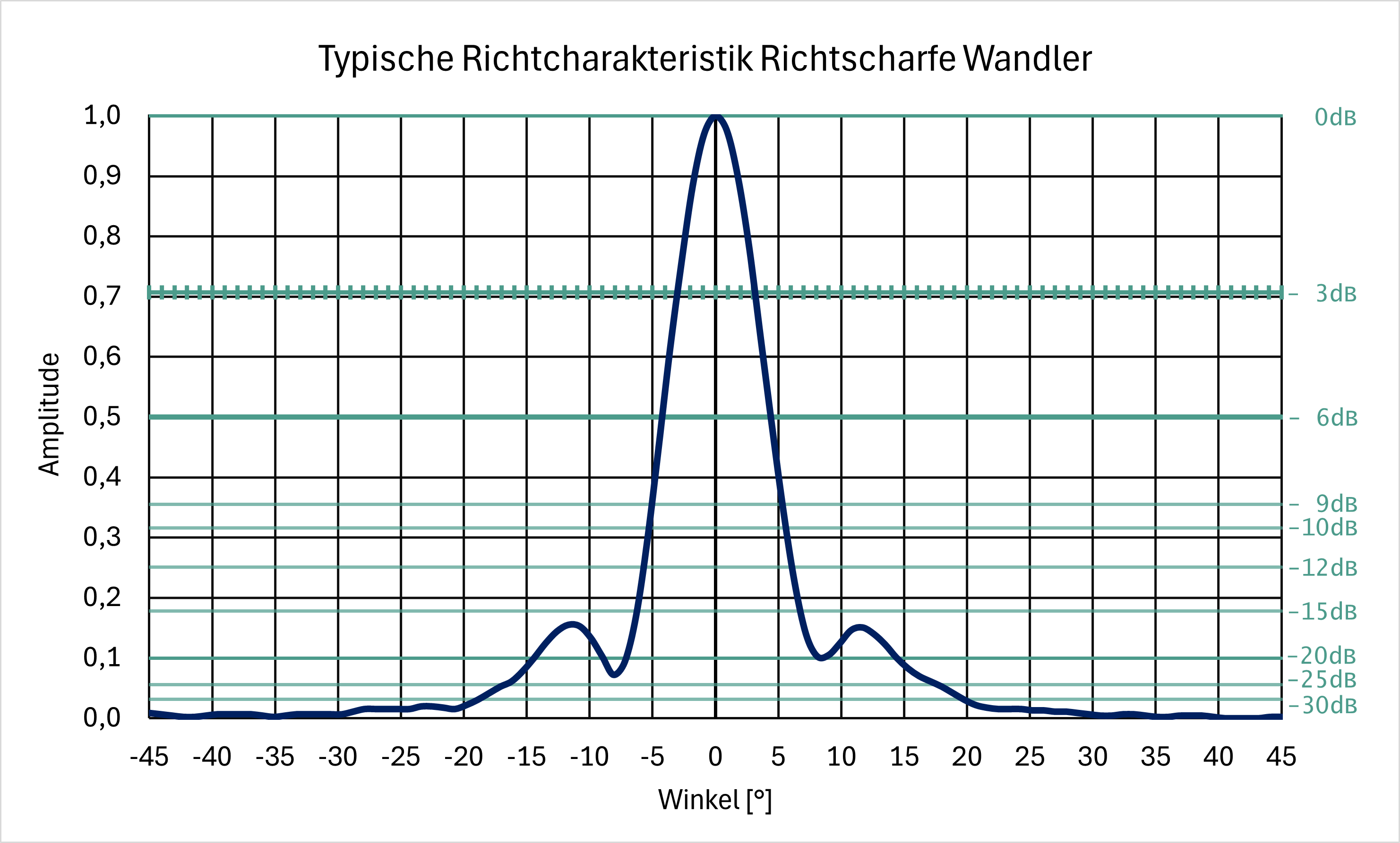 Schematischer Signalverlauf Ultraschallwandler